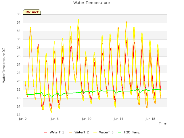 Explore the graph:Water Temperature in a new window