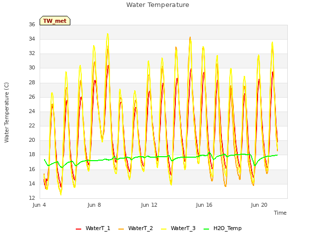 Explore the graph:Water Temperature in a new window