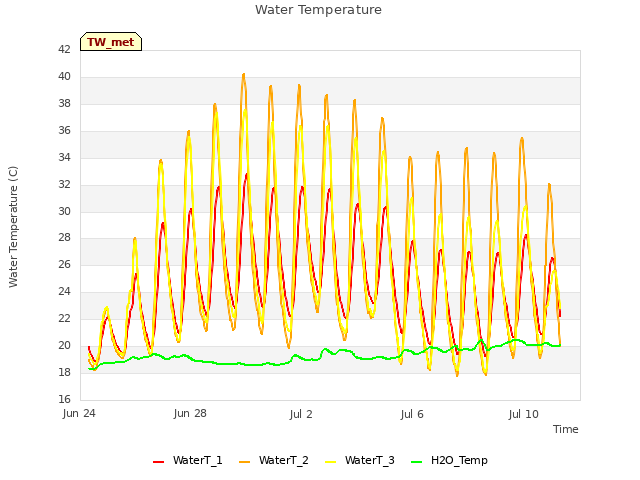 Explore the graph:Water Temperature in a new window