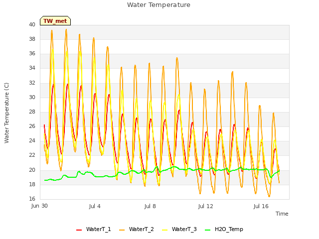 Explore the graph:Water Temperature in a new window