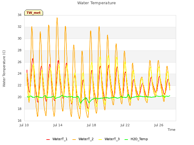 Explore the graph:Water Temperature in a new window
