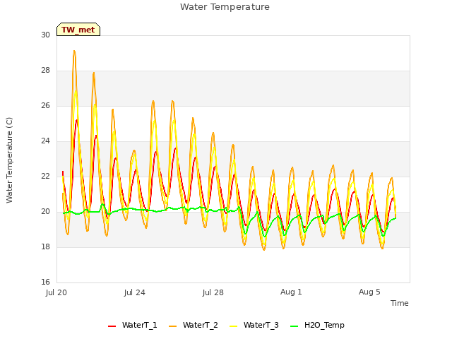Explore the graph:Water Temperature in a new window