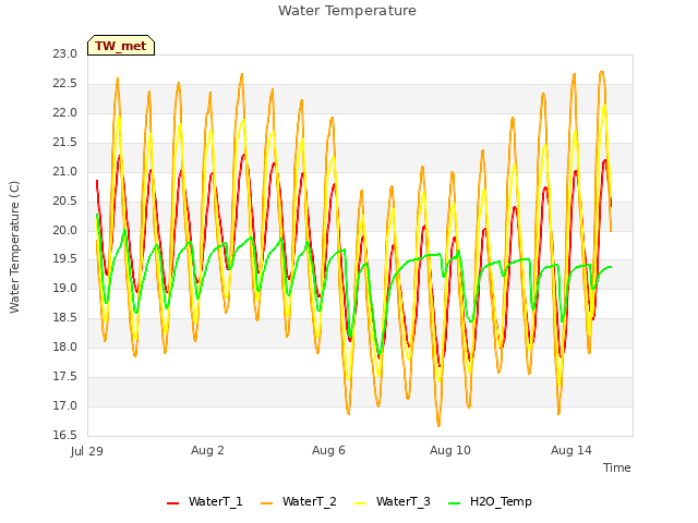 Explore the graph:Water Temperature in a new window