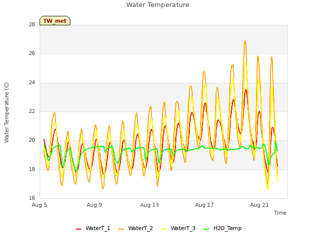 Explore the graph:Water Temperature in a new window