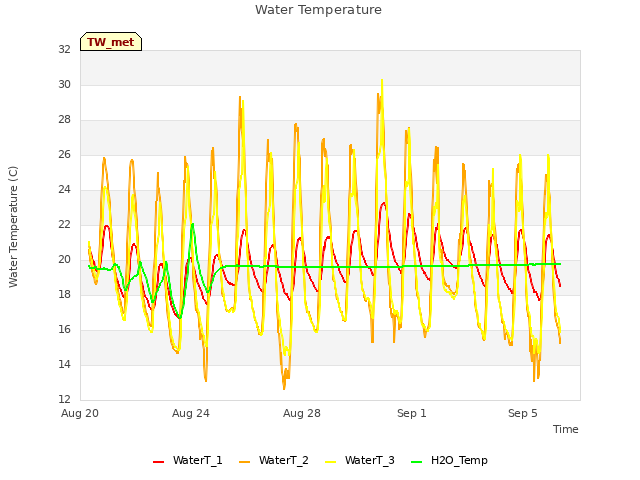 Explore the graph:Water Temperature in a new window