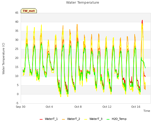 Explore the graph:Water Temperature in a new window