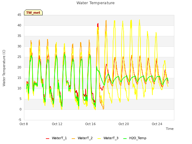 Explore the graph:Water Temperature in a new window