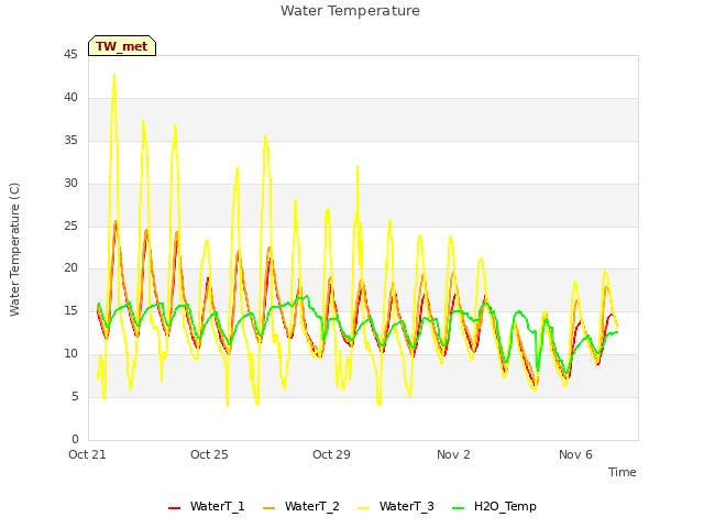 Explore the graph:Water Temperature in a new window