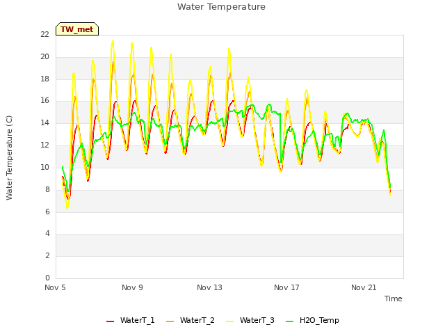 Explore the graph:Water Temperature in a new window