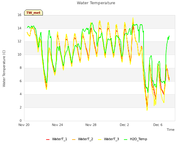 Explore the graph:Water Temperature in a new window