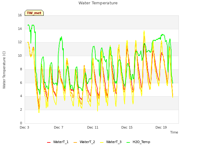 Explore the graph:Water Temperature in a new window