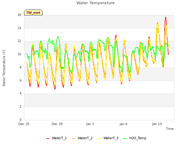 Explore the graph:Water Temperature in a new window