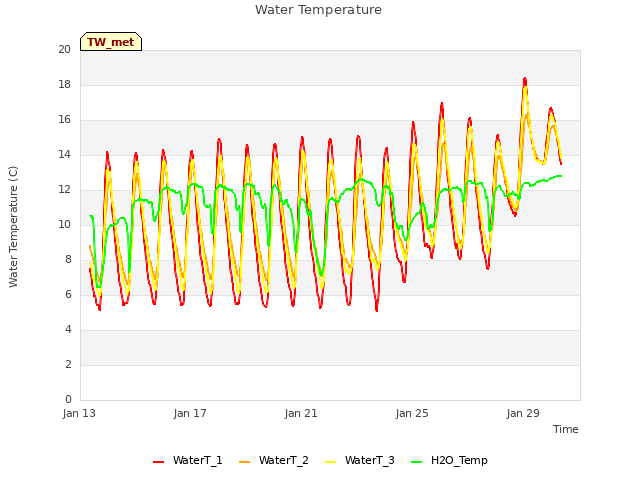 Explore the graph:Water Temperature in a new window