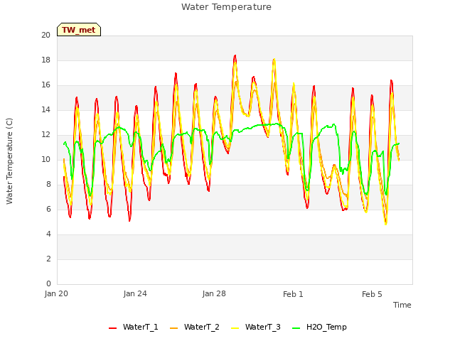 Explore the graph:Water Temperature in a new window