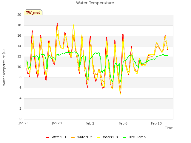 Explore the graph:Water Temperature in a new window
