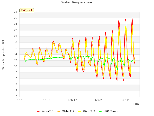 Explore the graph:Water Temperature in a new window