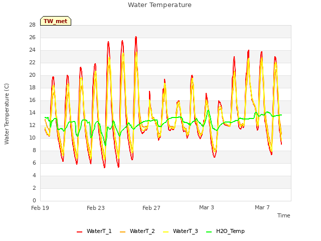 Explore the graph:Water Temperature in a new window