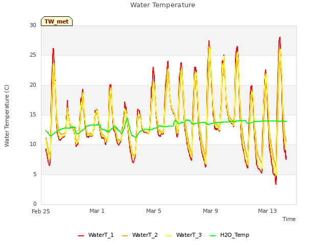 Explore the graph:Water Temperature in a new window