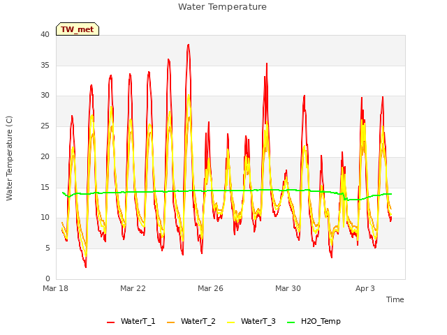 Explore the graph:Water Temperature in a new window