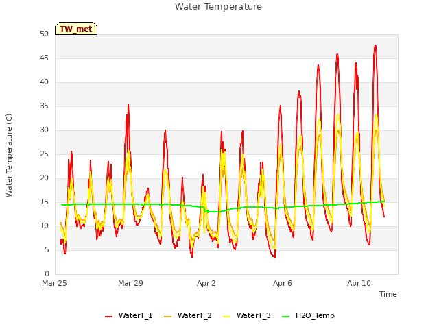 Explore the graph:Water Temperature in a new window