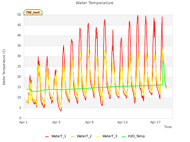 Explore the graph:Water Temperature in a new window
