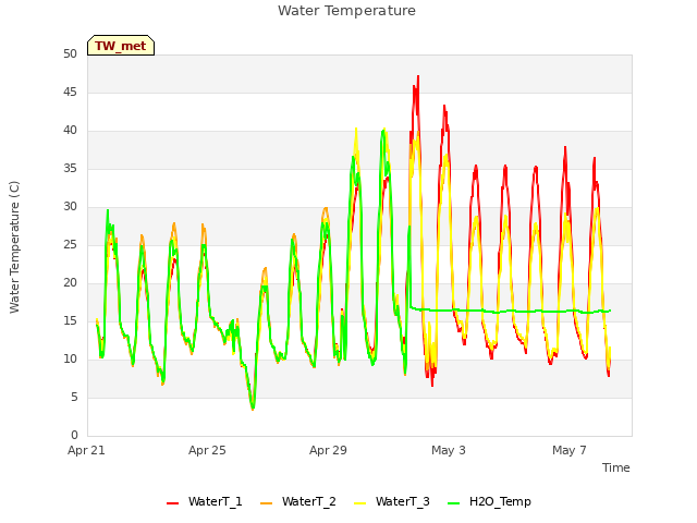 Explore the graph:Water Temperature in a new window