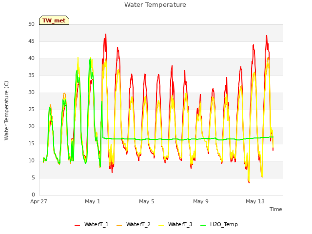 Explore the graph:Water Temperature in a new window
