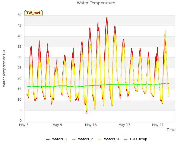 Explore the graph:Water Temperature in a new window