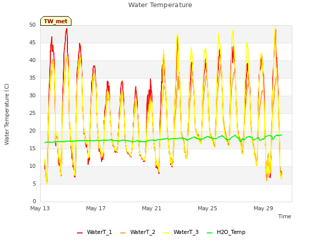 Explore the graph:Water Temperature in a new window
