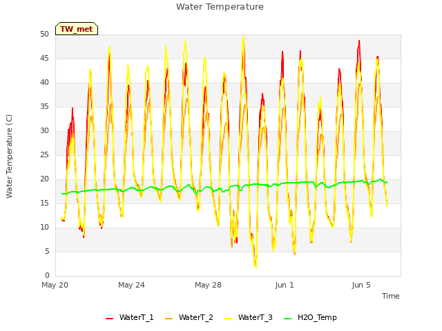 Explore the graph:Water Temperature in a new window