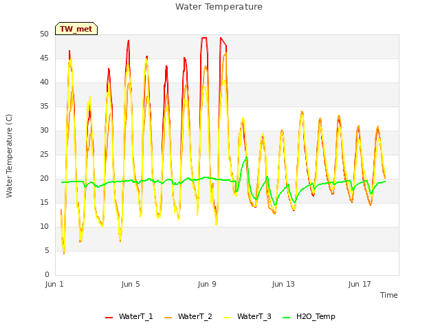 Explore the graph:Water Temperature in a new window