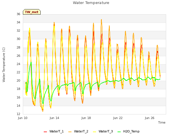 Explore the graph:Water Temperature in a new window