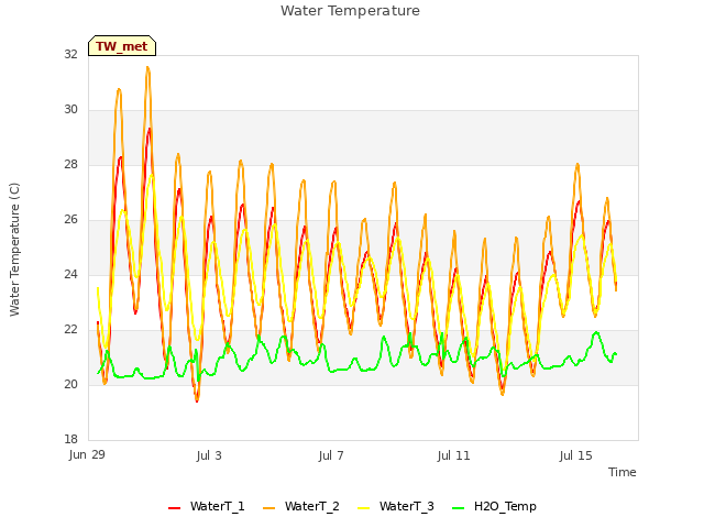 Explore the graph:Water Temperature in a new window