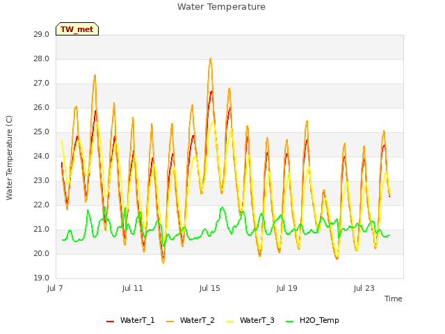 Explore the graph:Water Temperature in a new window