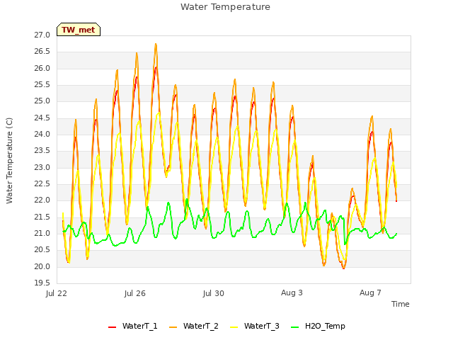 Explore the graph:Water Temperature in a new window