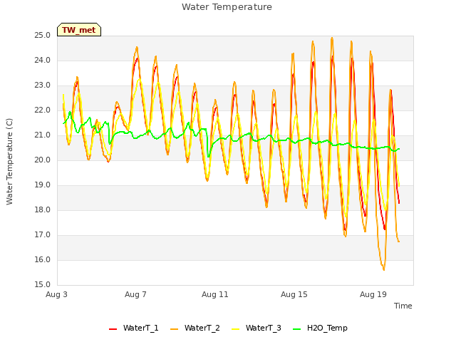 Explore the graph:Water Temperature in a new window
