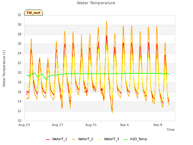 Explore the graph:Water Temperature in a new window