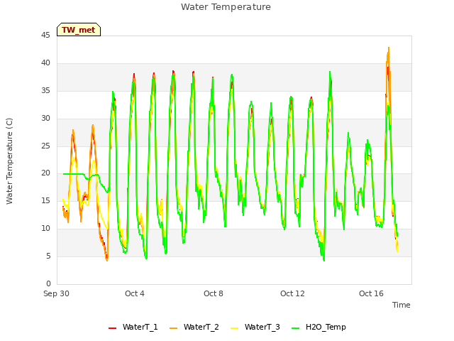 Explore the graph:Water Temperature in a new window