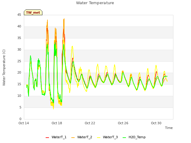 Explore the graph:Water Temperature in a new window