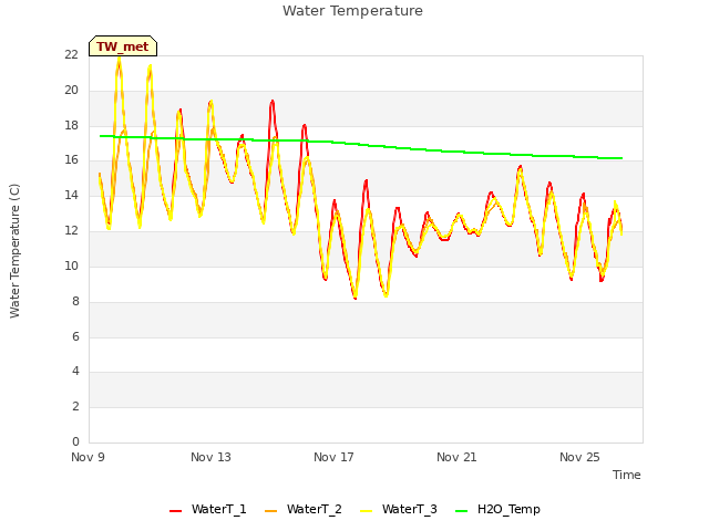 Explore the graph:Water Temperature in a new window