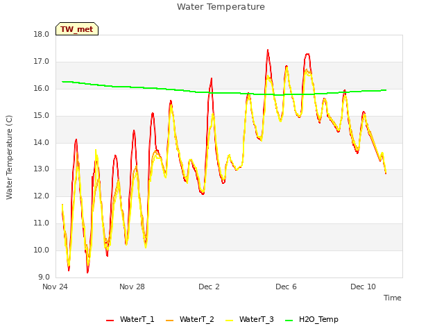 Explore the graph:Water Temperature in a new window