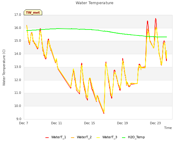 Explore the graph:Water Temperature in a new window
