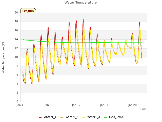 Explore the graph:Water Temperature in a new window
