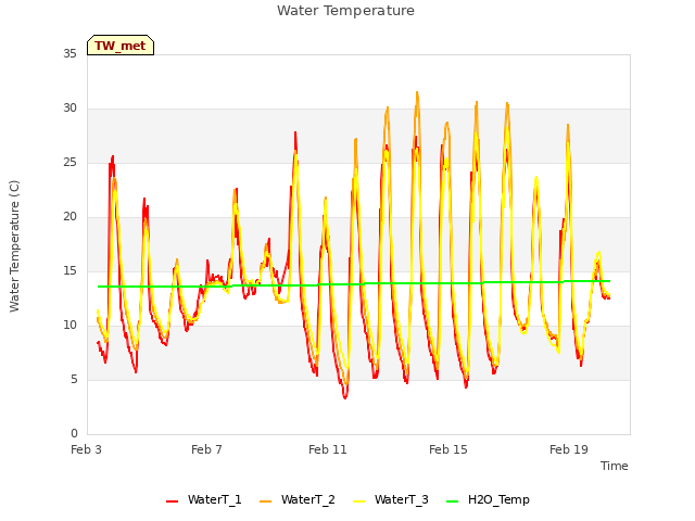 Explore the graph:Water Temperature in a new window