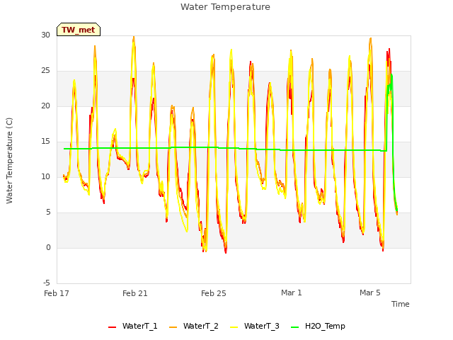 Explore the graph:Water Temperature in a new window