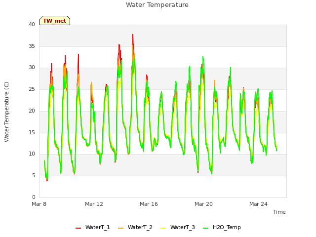 Explore the graph:Water Temperature in a new window