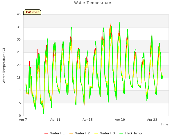 Explore the graph:Water Temperature in a new window