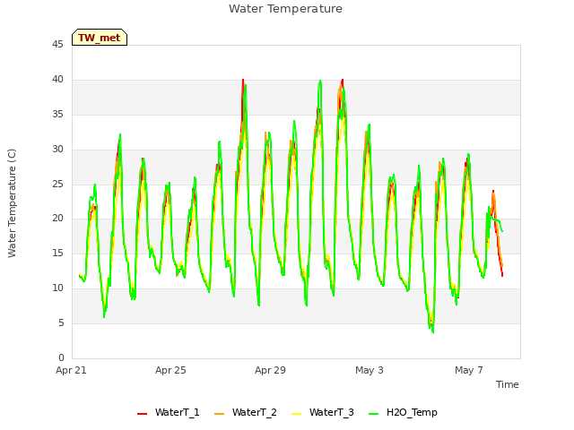 Explore the graph:Water Temperature in a new window