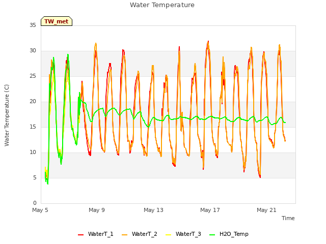 Explore the graph:Water Temperature in a new window