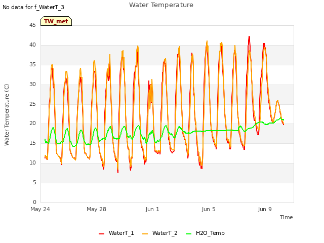 Explore the graph:Water Temperature in a new window